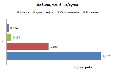 Alliance Oil Company. Отчётность за 2012 год по МСФО. Маленькая, да удаленькая