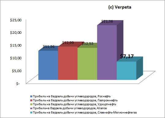 Славнефть-Мегионнефтегаз. Отчётность за 2012 год, РСБУ