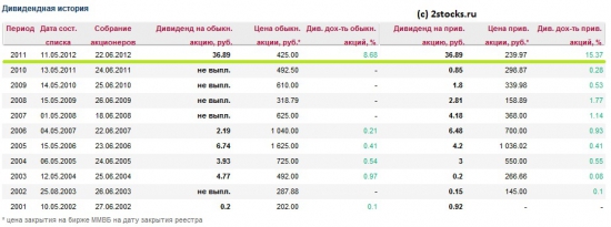 Славнефть-Мегионнефтегаз. Отчётность за 2012 год, РСБУ