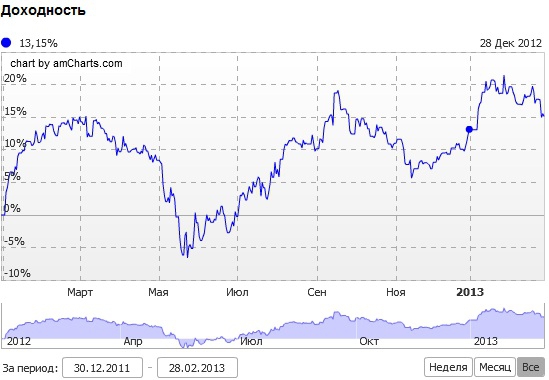 Стэйтмент Longum tempus fund 2