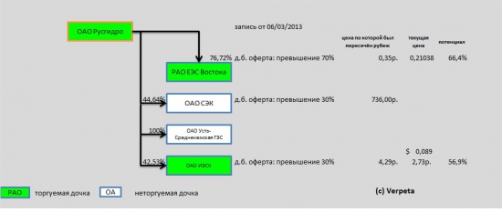 Русгидро разместила очередную допэмиссию. Мысли постфактум