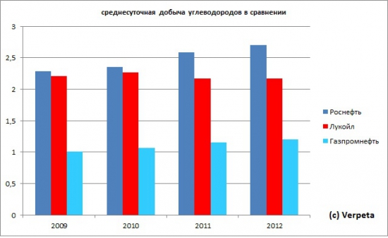 Лукойл. Отчётность за 2012 год