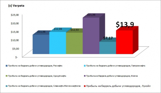 Лукойл. Отчётность за 2012 год