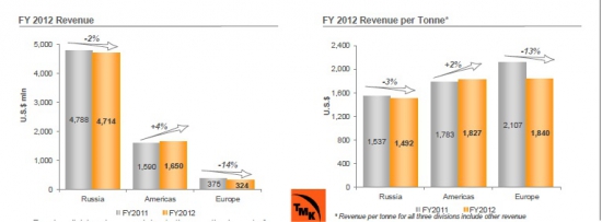 ТМК, отчётность за 2012 год. А почему бы не посидеть на трубе?