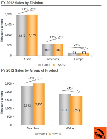 ТМК, отчётность за 2012 год. А почему бы не посидеть на трубе?