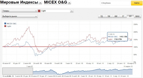 почему Роснефть не Exxon