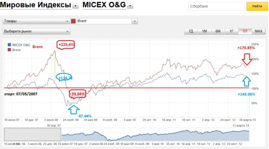 почему Роснефть не Exxon