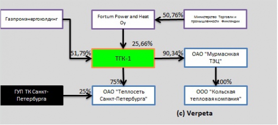 Будущая голубая фишка ТГК-1 отчиталась по МСФО за 2012 год