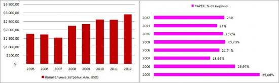 МТС отчиталась за 2012 год по МСФО. Чем порадовал телеком?