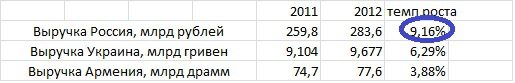 МТС отчиталась за 2012 год по МСФО. Чем порадовал телеком?