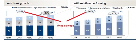 Отчётность Банка "Возрождение" за 2012 год. Всеми нелюбимая "рабочая" лошадка