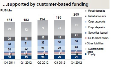 Отчётность Банка "Возрождение" за 2012 год. Всеми нелюбимая "рабочая" лошадка