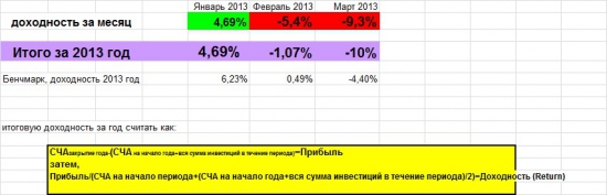 Стэйтмент Longum tempus fund 2, март 2013 год. Итоги 1 квартала