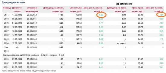 Стабильная Татнефть, анализ отчётности за 2012 год по МСФО