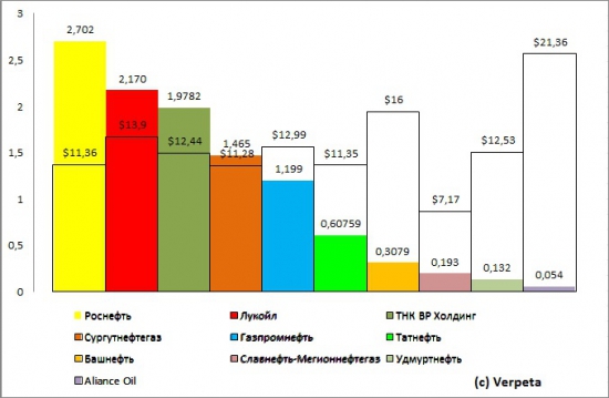 Сургутнефтегаз, отчётность за 2012 год, РСБУ + выводы по сектору