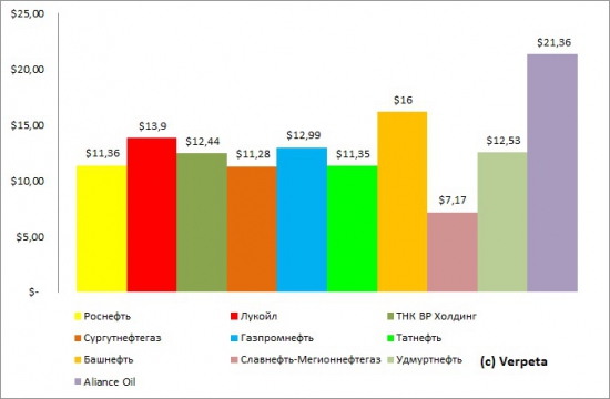 Сургутнефтегаз, отчётность за 2012 год, РСБУ + выводы по сектору