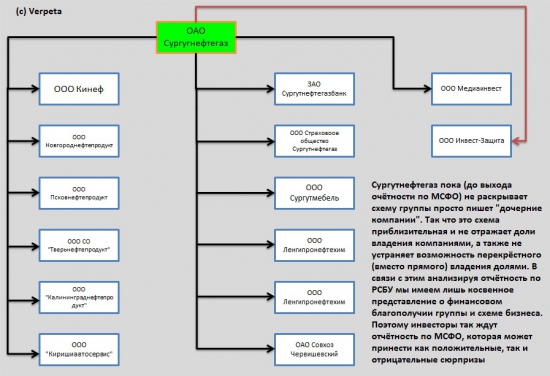 Сургутнефтегаз, отчётность за 2012 год, РСБУ + выводы по сектору