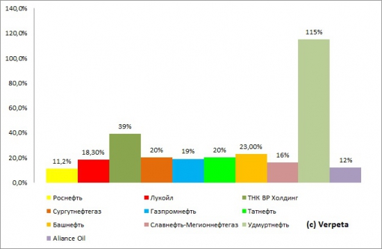 Сургутнефтегаз, отчётность за 2012 год, РСБУ + выводы по сектору