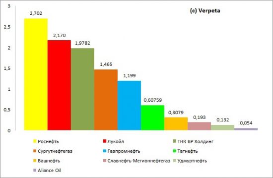 Сургутнефтегаз, отчётность за 2012 год, РСБУ + выводы по сектору