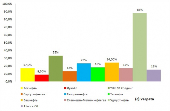 Сургутнефтегаз, отчётность за 2012 год, РСБУ + выводы по сектору