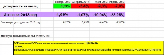 Стэйтмент Longum tempus fund 2, апрель 2013 год