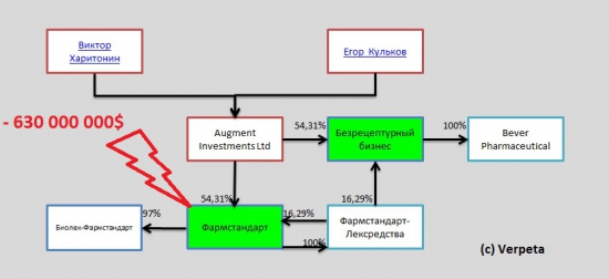 Не нравится?  идите в...  "Ситибанк" и продавайте! или о "Фармстандарте"