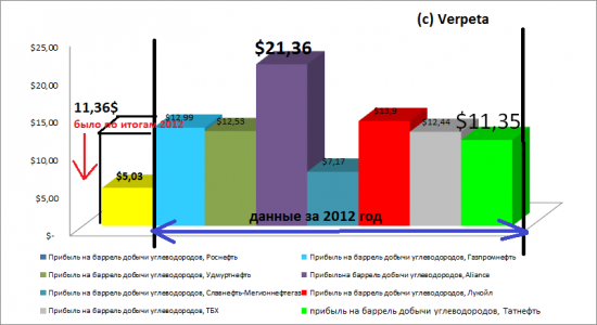 Когда удав глотает кабана. Результаты Роснефти по МСФО за 1-е полугодие 2013 года