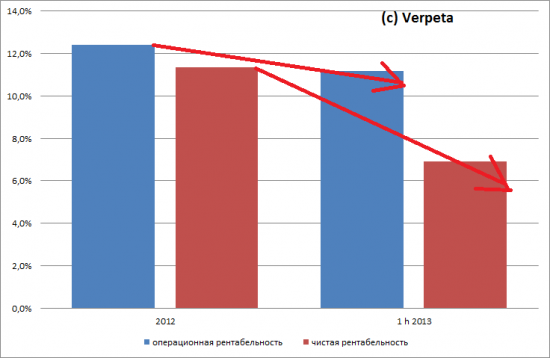 Когда удав глотает кабана. Результаты Роснефти по МСФО за 1-е полугодие 2013 года