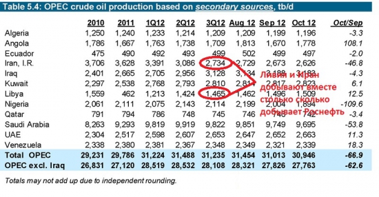 Когда удав глотает кабана. Результаты Роснефти по МСФО за 1-е полугодие 2013 года