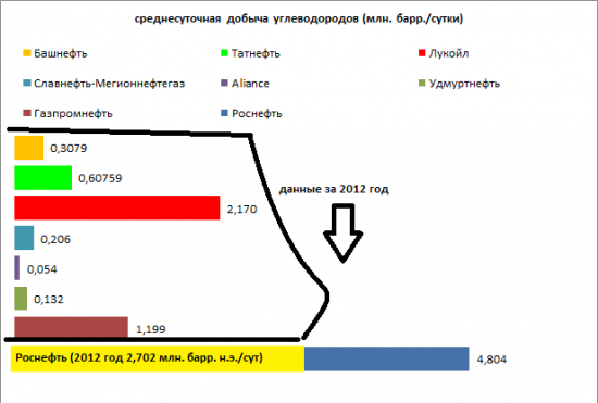 Когда удав глотает кабана. Результаты Роснефти по МСФО за 1-е полугодие 2013 года