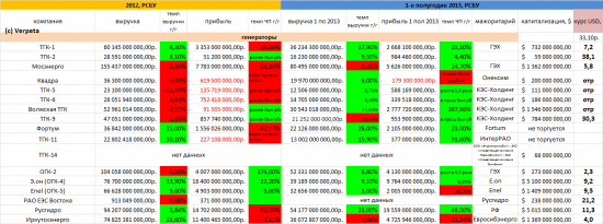 Загудели провода. Или анализ отчётности компаний "электроэнергетического сектора"