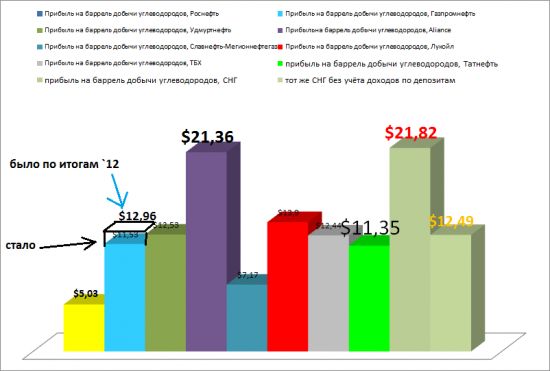 Путь "голубой" звезды к "дойной корове". Отчётность Газпромнефти по МСФО за 1-е полугодие 2013 года