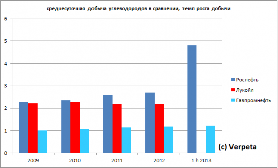 Путь "голубой" звезды к "дойной корове". Отчётность Газпромнефти по МСФО за 1-е полугодие 2013 года