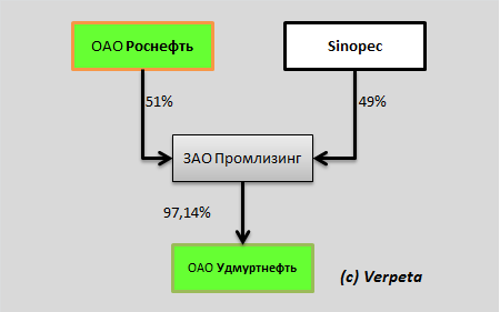 Удмуртнефть пока единственная из НК, которая торгуется дороже собственного капитала