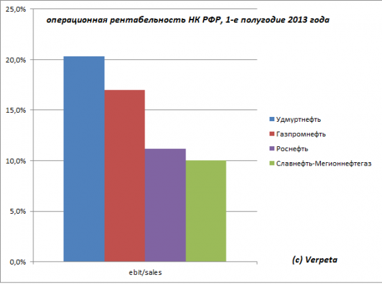 Удмуртнефть пока единственная из НК, которая торгуется дороже собственного капитала