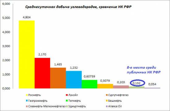 Удмуртнефть пока единственная из НК, которая торгуется дороже собственного капитала