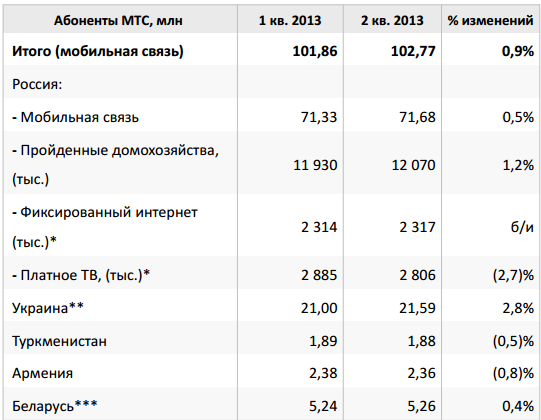 Бизнес на яйце. Отчётность МТС за 1-е полугодие 2013 года