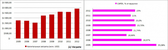 Бизнес на яйце. Отчётность МТС за 1-е полугодие 2013 года