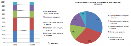 Невозрождённое "Возрождение". Результаты первого полугодия 2013 года банка "Возрождение"