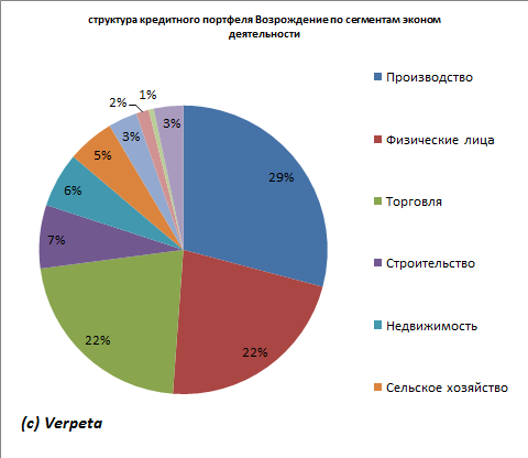 Невозрождённое "Возрождение". Результаты первого полугодия 2013 года банка "Возрождение"