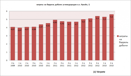 Леонид Федун: "...вложения в наши акции более эффективны  и более надёжны, чем вложения в другие финансовые инструменты". Отчётность Лукойла за 1-е полугодие 2013