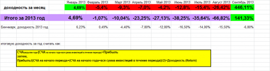 Стэйтмент Longum tempus fund 2. Итоги сентября и 9 мес 2013 года