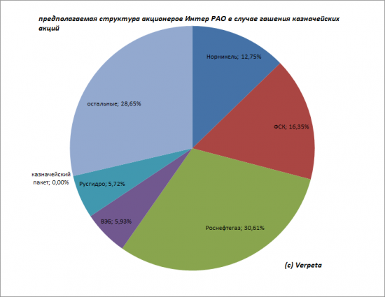 Тема дня # 14. Чеболизация России