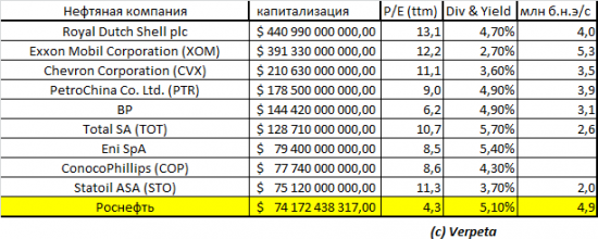 Роснефть. Анализ отчётности за 2013 год. Финансовые и производственные результаты