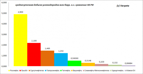 Роснефть. Анализ отчётности за 2013 год. Финансовые и производственные результаты