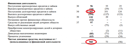 Роснефть. Анализ отчётности за 2013 год. Финансовые и производственные результаты