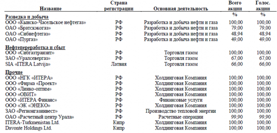 Роснефть и её M&A сделки в 2013 году