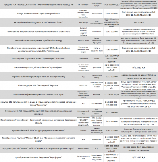 Самые заметные сделки на рынке M&A c участием рос активов в 2013 году