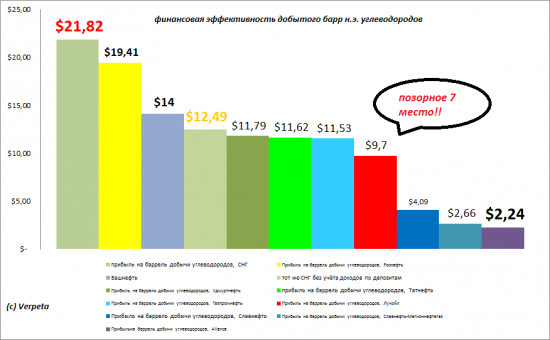 Лукойл - Ва-банк Алекперова или лукошко в этом году полно разочарований. Отчётность по МСФО за 2013 год