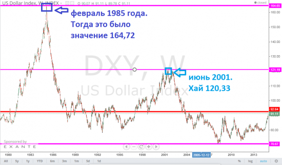 Перед началом торгов в 15 году. Часть 1. Доллар.